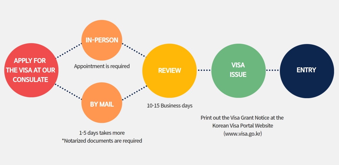 Danh sách thông báo và hướng dẫn thủ tục xin cấp visa Hàn Quốc